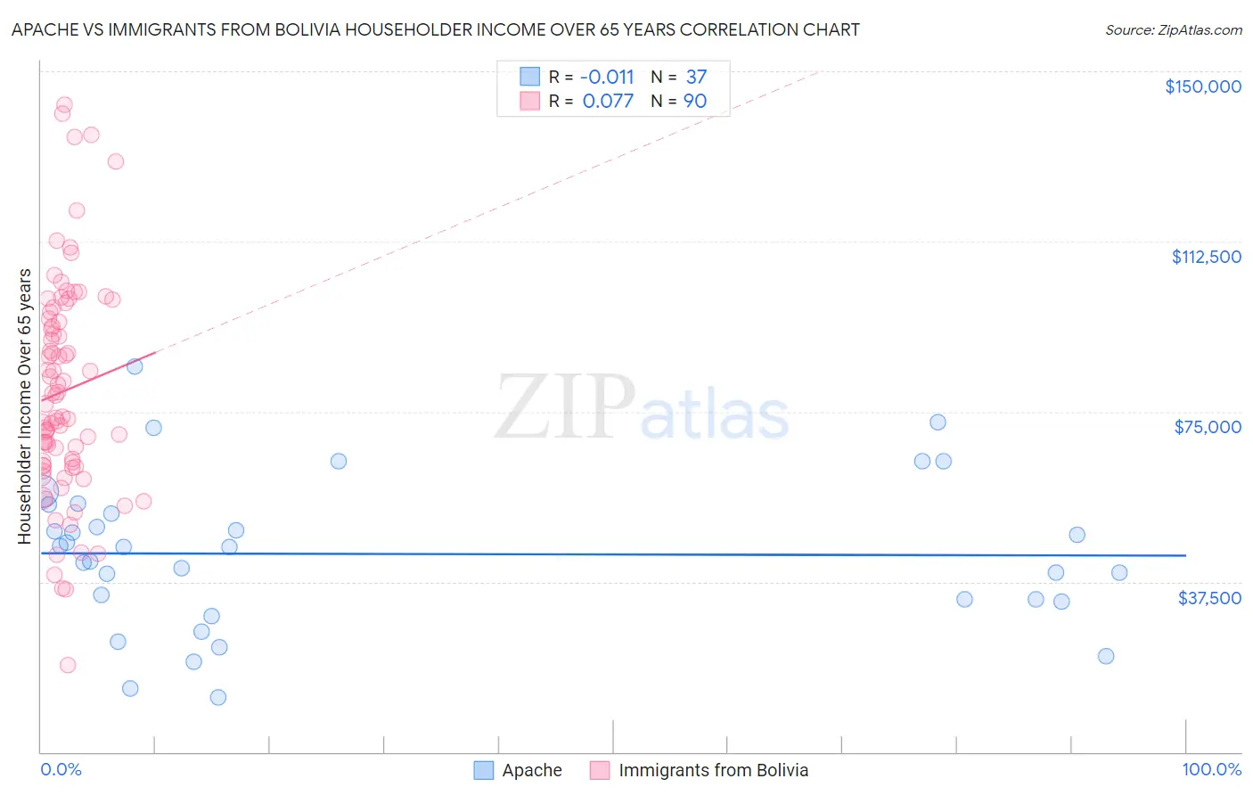 Apache vs Immigrants from Bolivia Householder Income Over 65 years