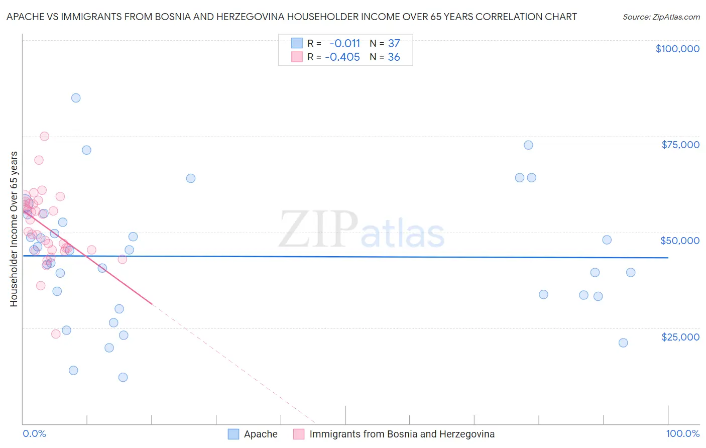 Apache vs Immigrants from Bosnia and Herzegovina Householder Income Over 65 years