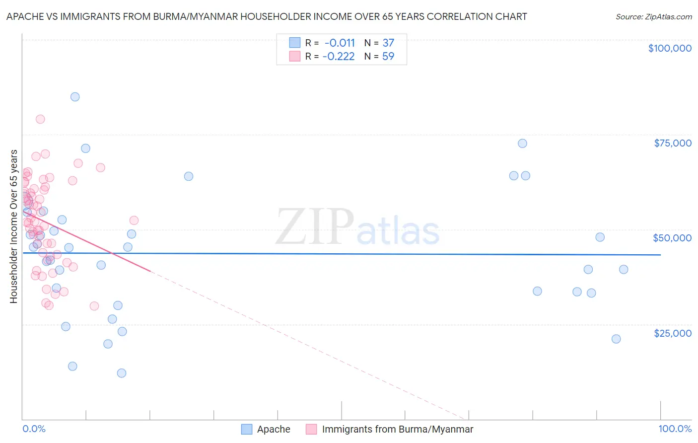 Apache vs Immigrants from Burma/Myanmar Householder Income Over 65 years