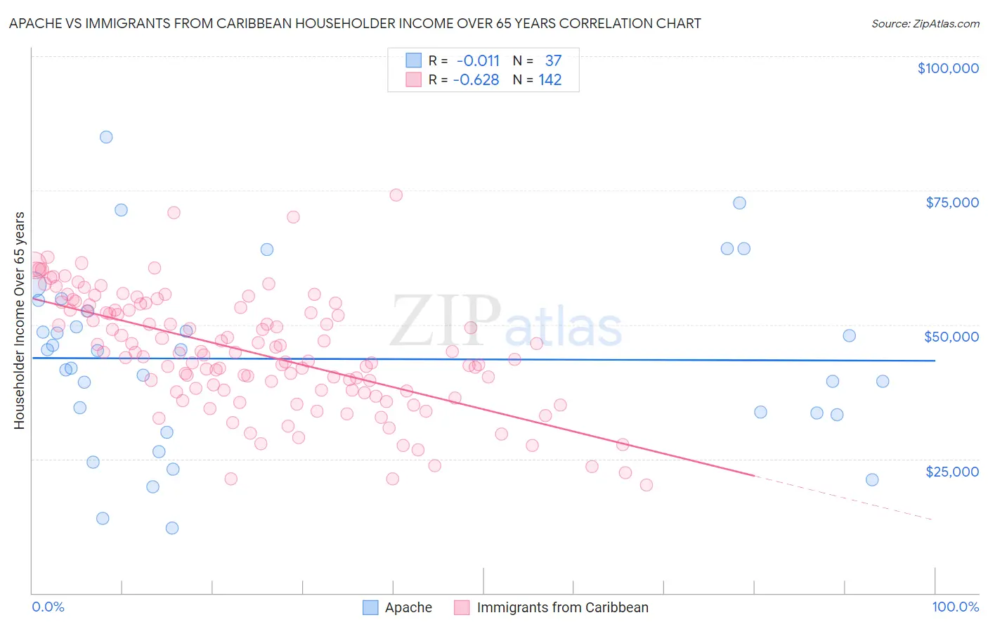 Apache vs Immigrants from Caribbean Householder Income Over 65 years