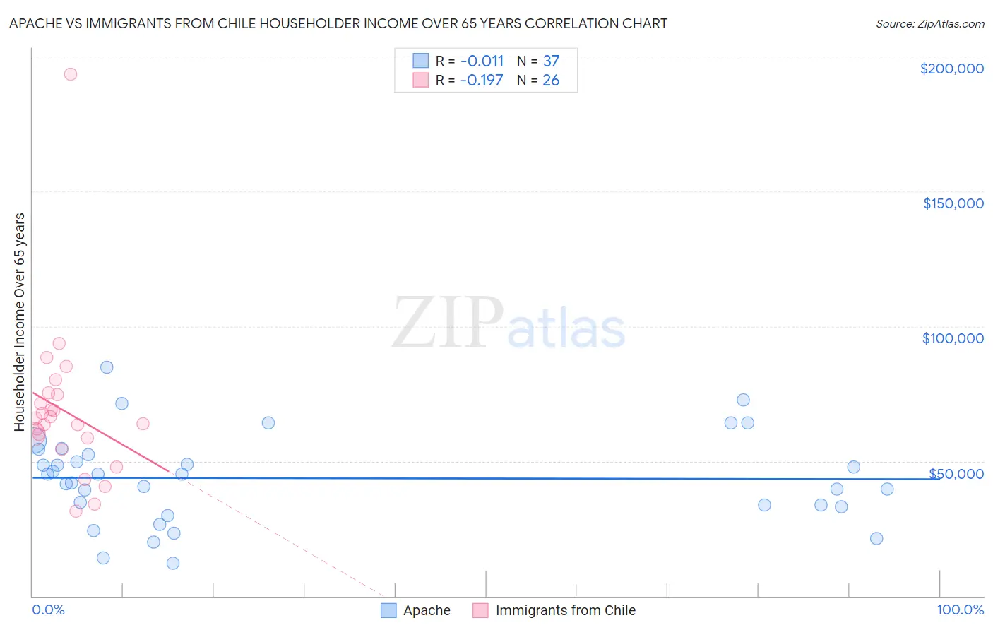 Apache vs Immigrants from Chile Householder Income Over 65 years