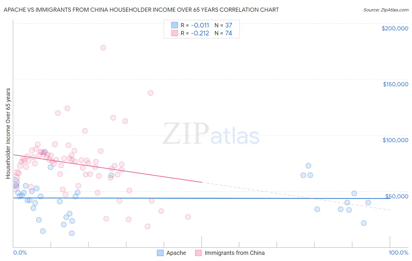 Apache vs Immigrants from China Householder Income Over 65 years