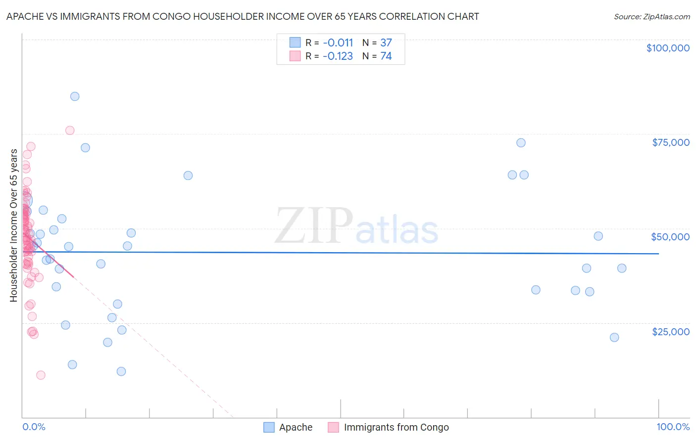 Apache vs Immigrants from Congo Householder Income Over 65 years