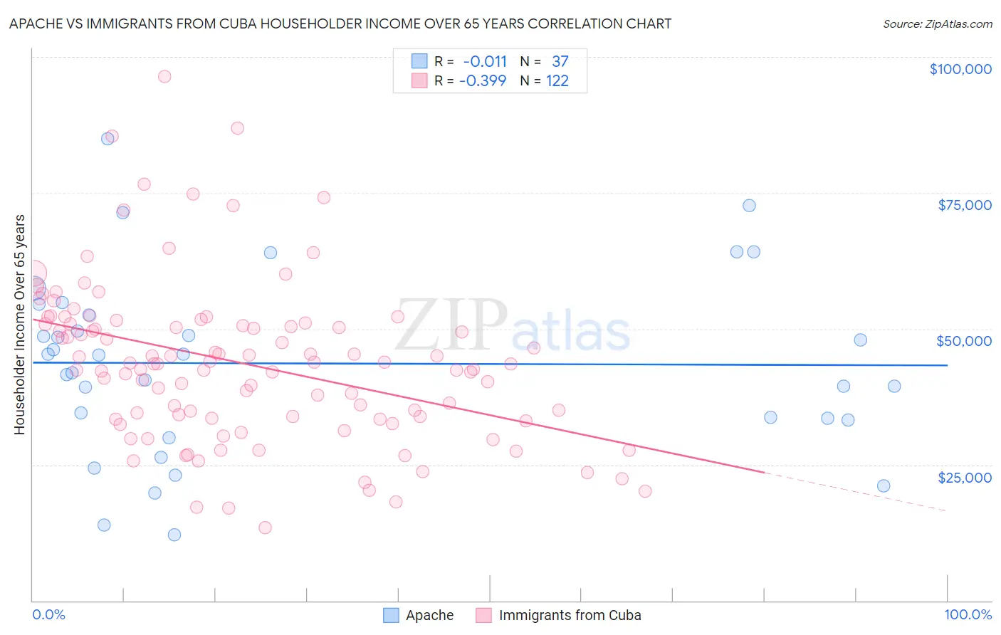 Apache vs Immigrants from Cuba Householder Income Over 65 years