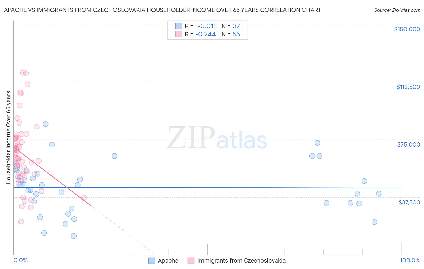 Apache vs Immigrants from Czechoslovakia Householder Income Over 65 years