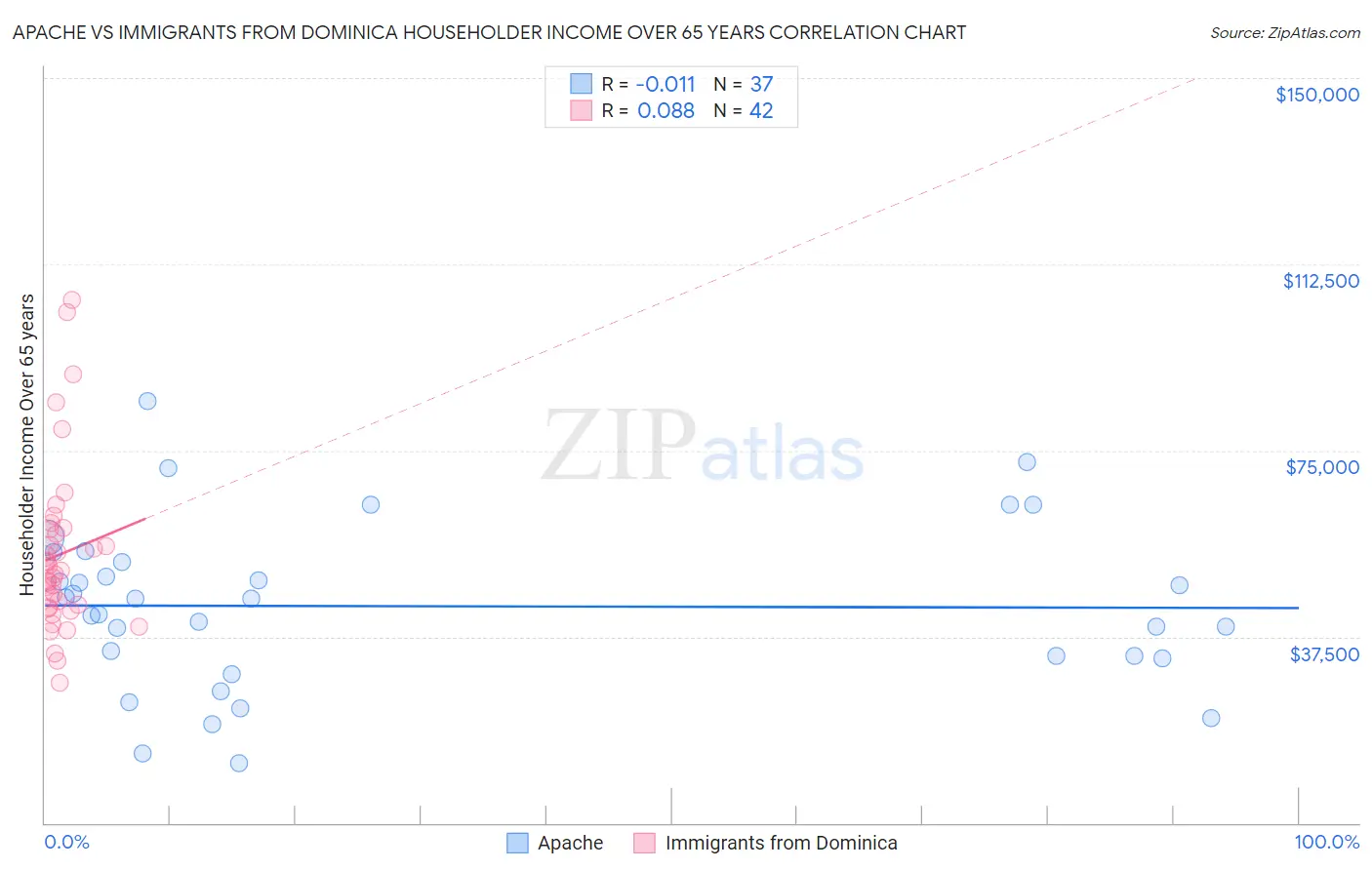 Apache vs Immigrants from Dominica Householder Income Over 65 years