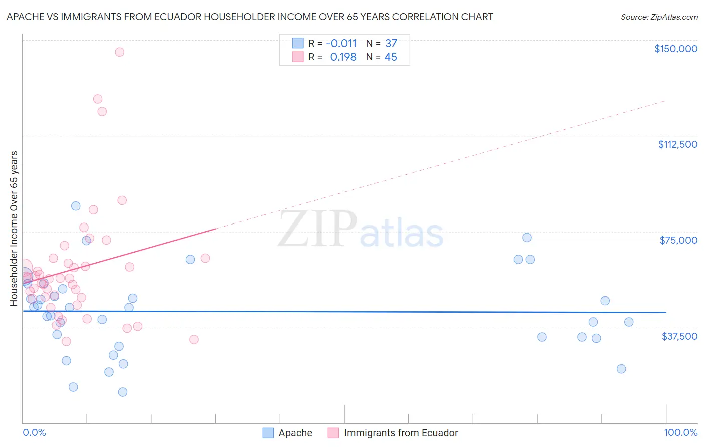 Apache vs Immigrants from Ecuador Householder Income Over 65 years