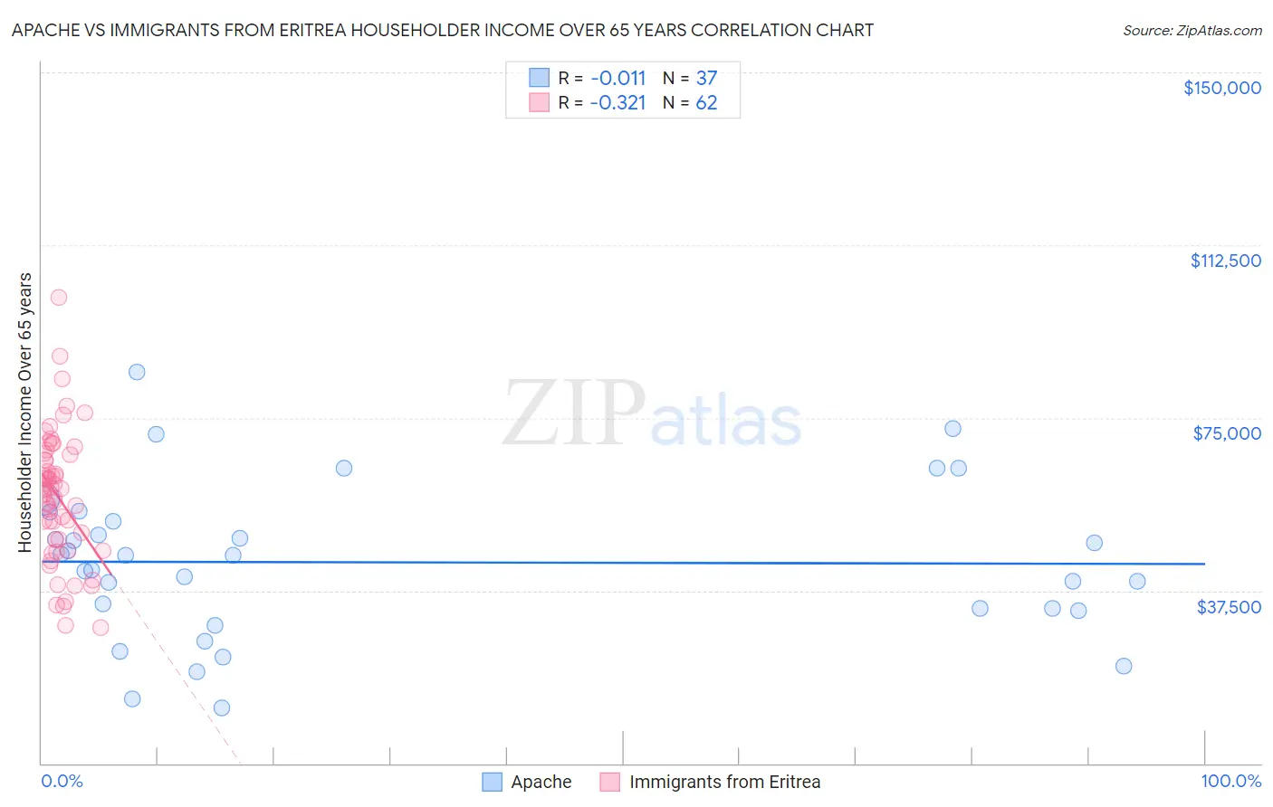 Apache vs Immigrants from Eritrea Householder Income Over 65 years