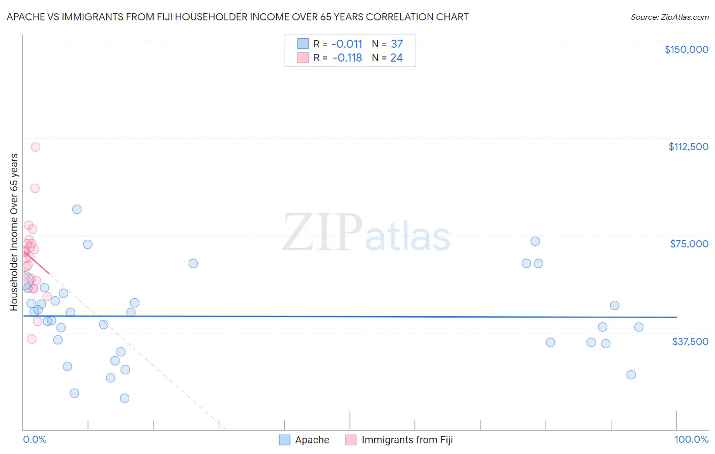 Apache vs Immigrants from Fiji Householder Income Over 65 years