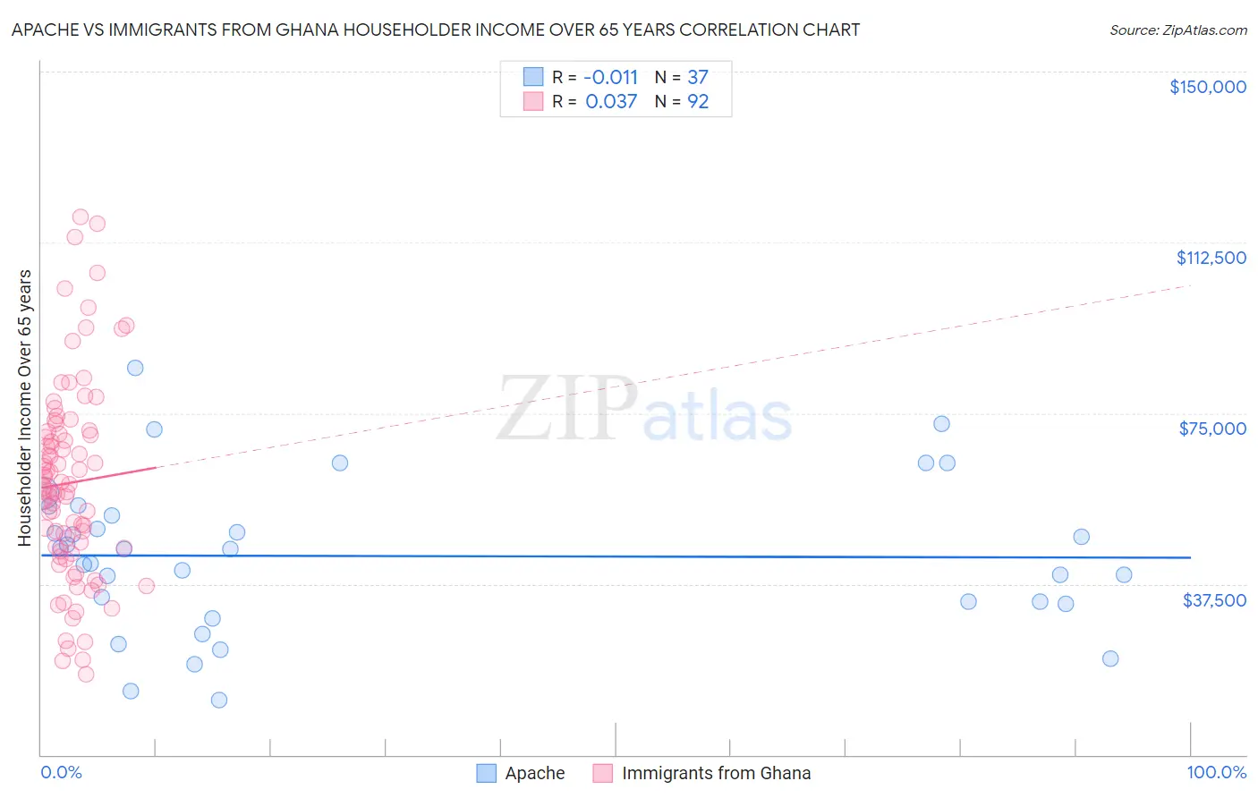 Apache vs Immigrants from Ghana Householder Income Over 65 years