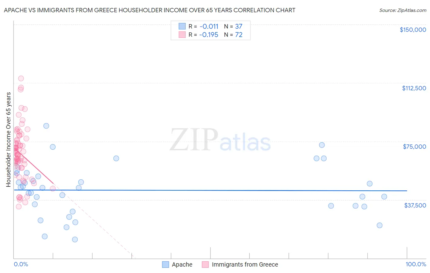 Apache vs Immigrants from Greece Householder Income Over 65 years