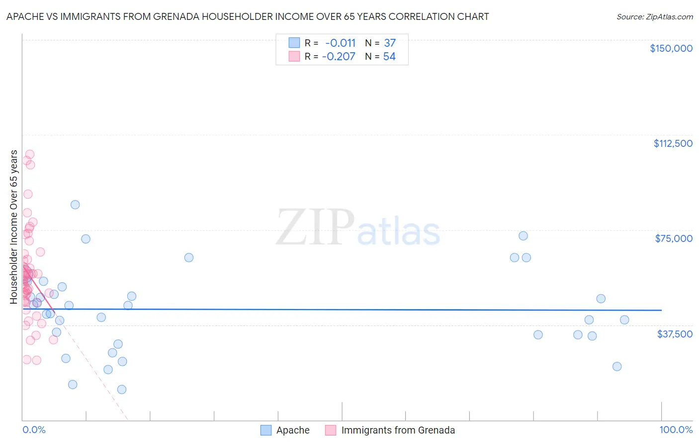 Apache vs Immigrants from Grenada Householder Income Over 65 years