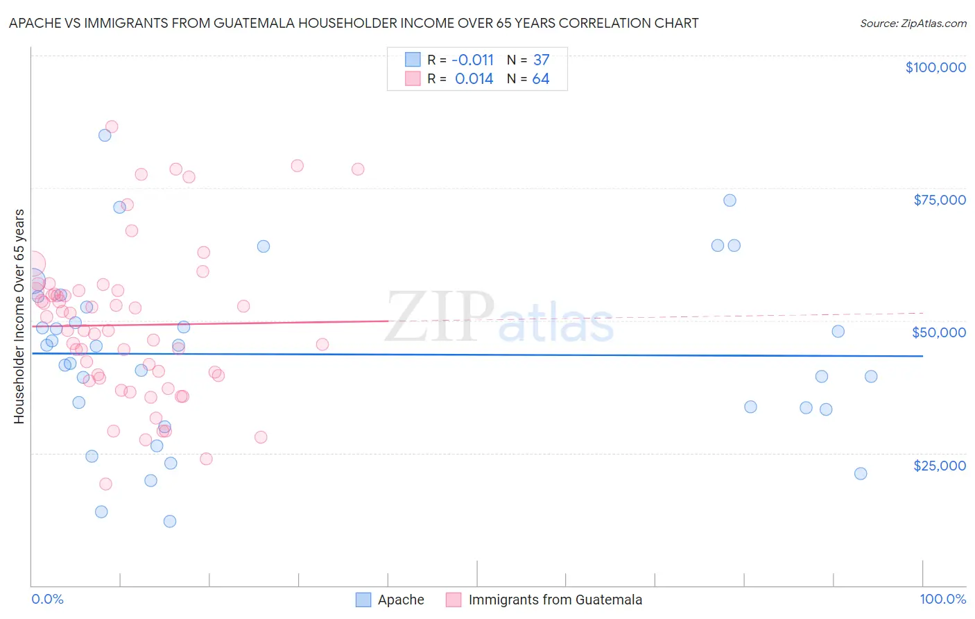 Apache vs Immigrants from Guatemala Householder Income Over 65 years