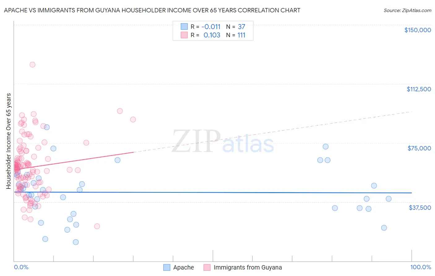Apache vs Immigrants from Guyana Householder Income Over 65 years