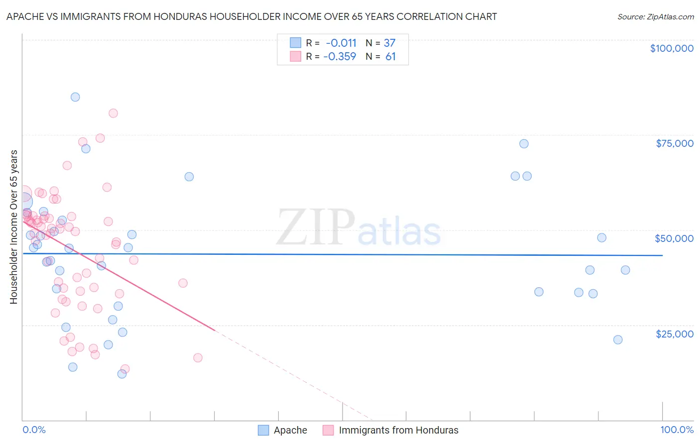Apache vs Immigrants from Honduras Householder Income Over 65 years
