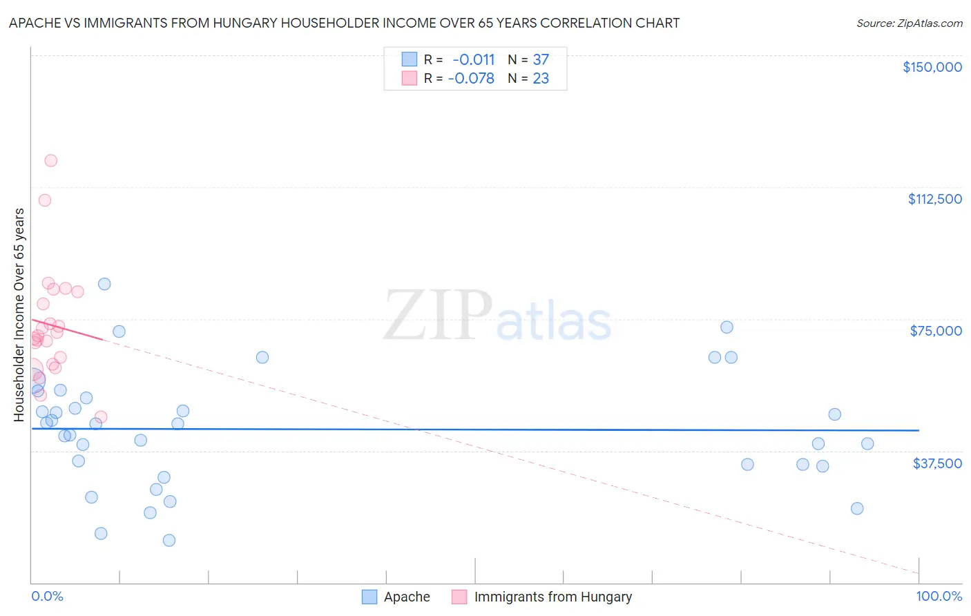 Apache vs Immigrants from Hungary Householder Income Over 65 years