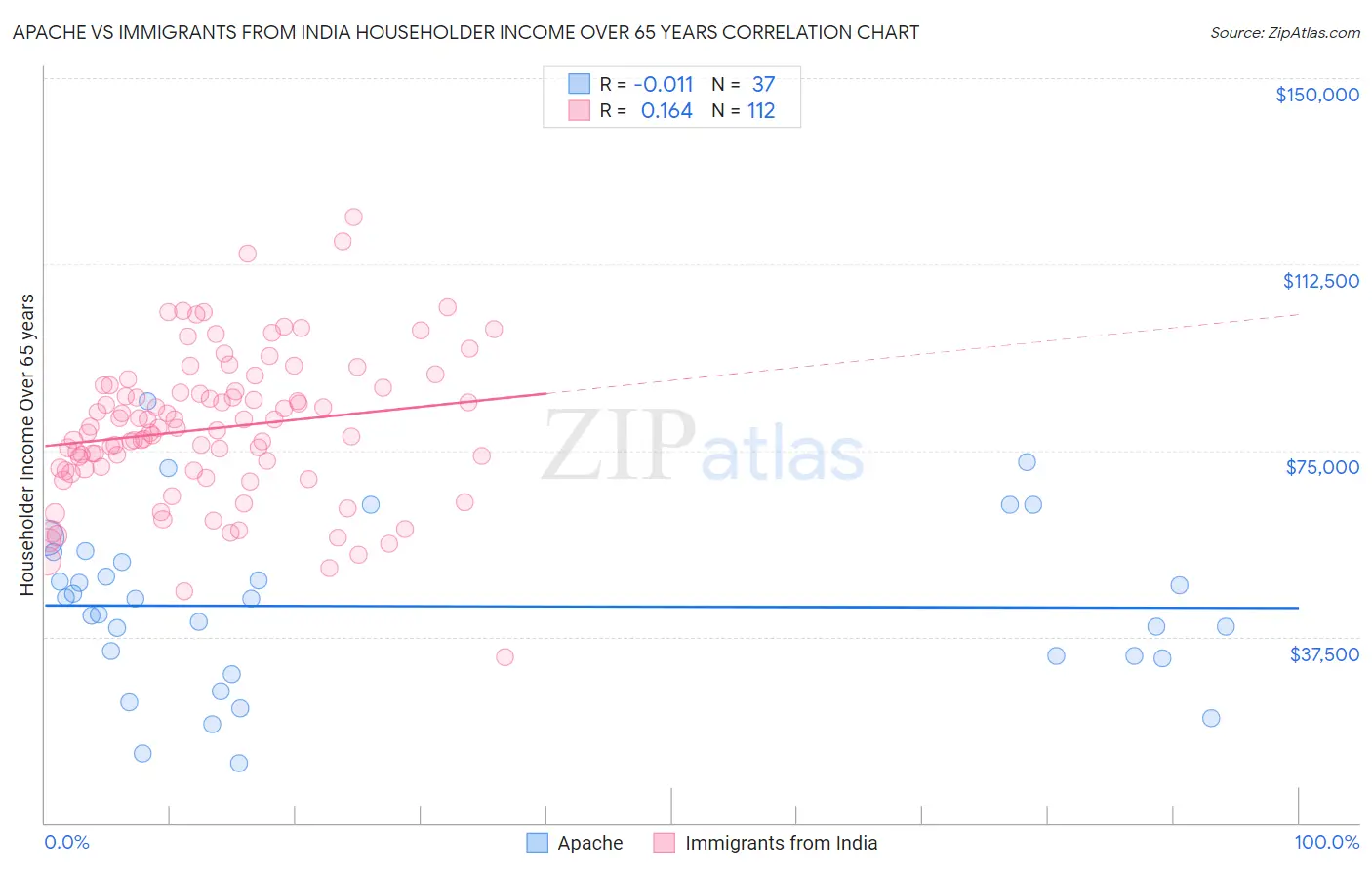 Apache vs Immigrants from India Householder Income Over 65 years