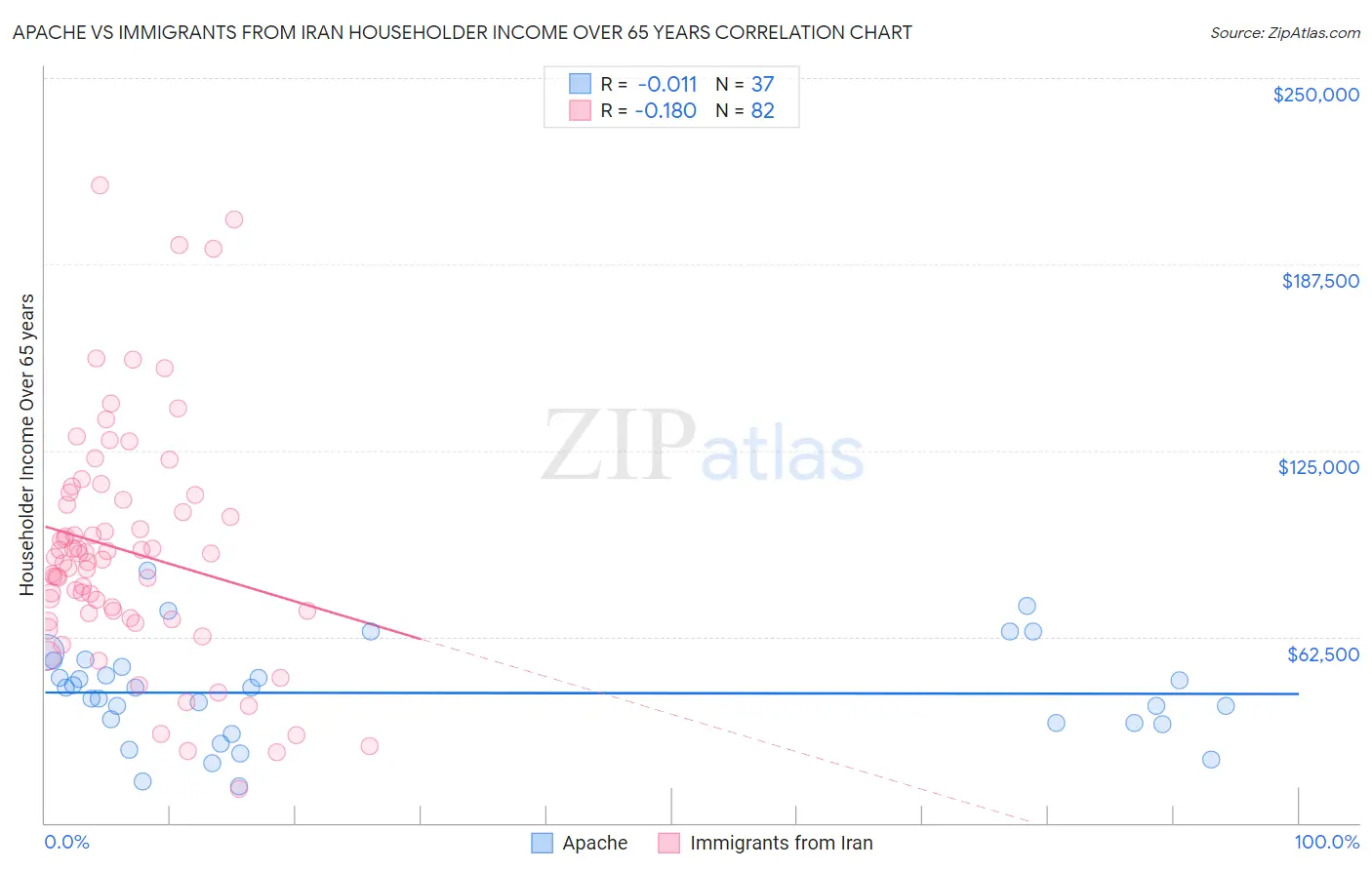 Apache vs Immigrants from Iran Householder Income Over 65 years