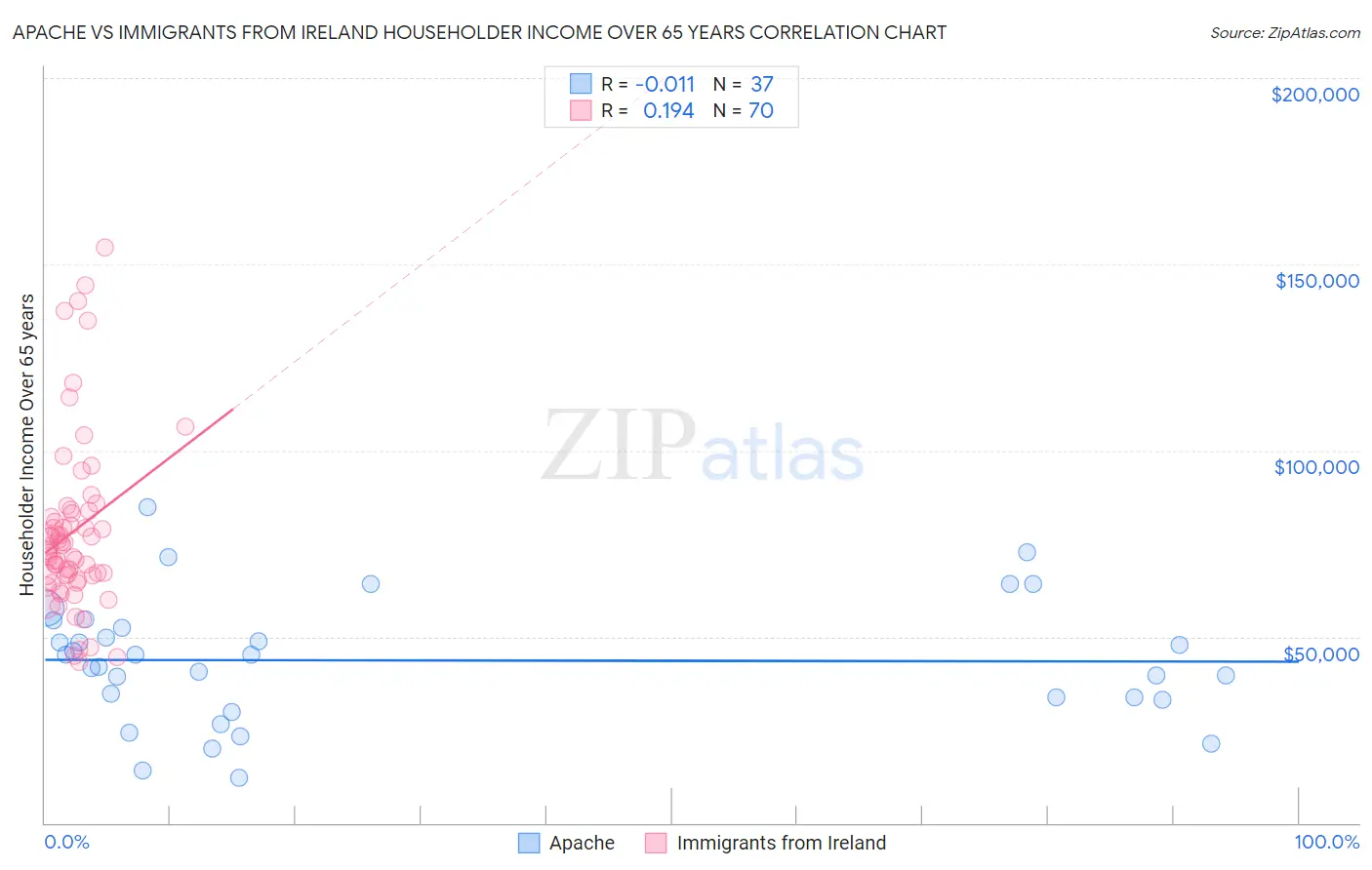 Apache vs Immigrants from Ireland Householder Income Over 65 years