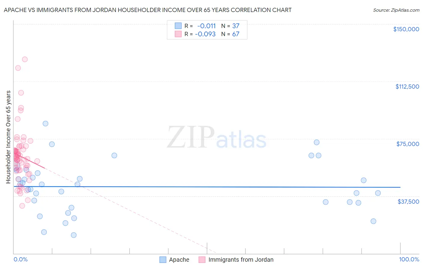 Apache vs Immigrants from Jordan Householder Income Over 65 years