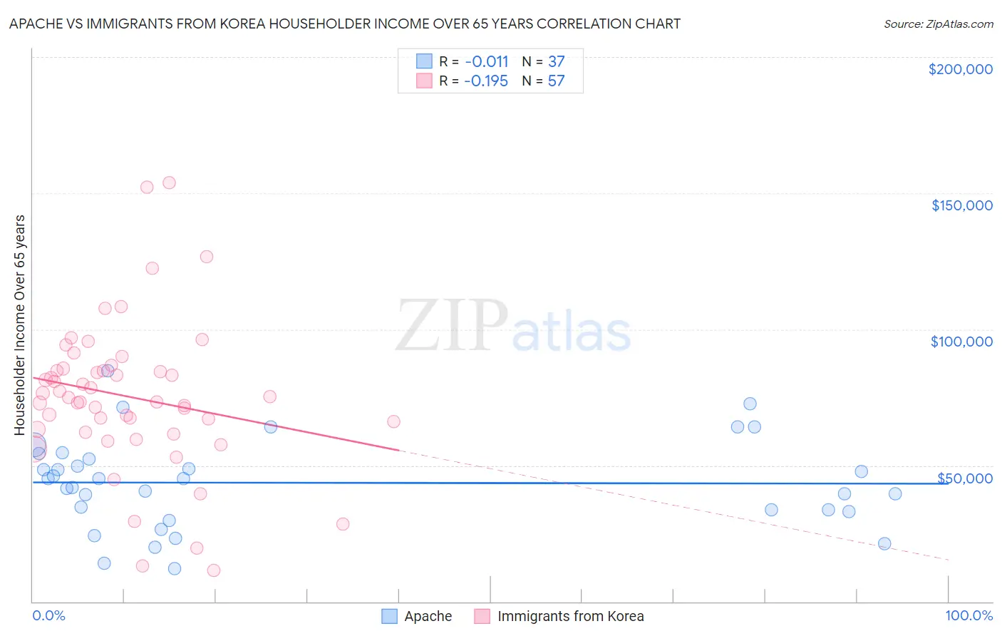 Apache vs Immigrants from Korea Householder Income Over 65 years