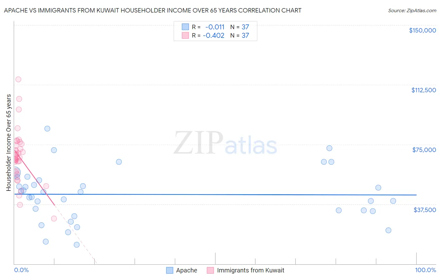 Apache vs Immigrants from Kuwait Householder Income Over 65 years