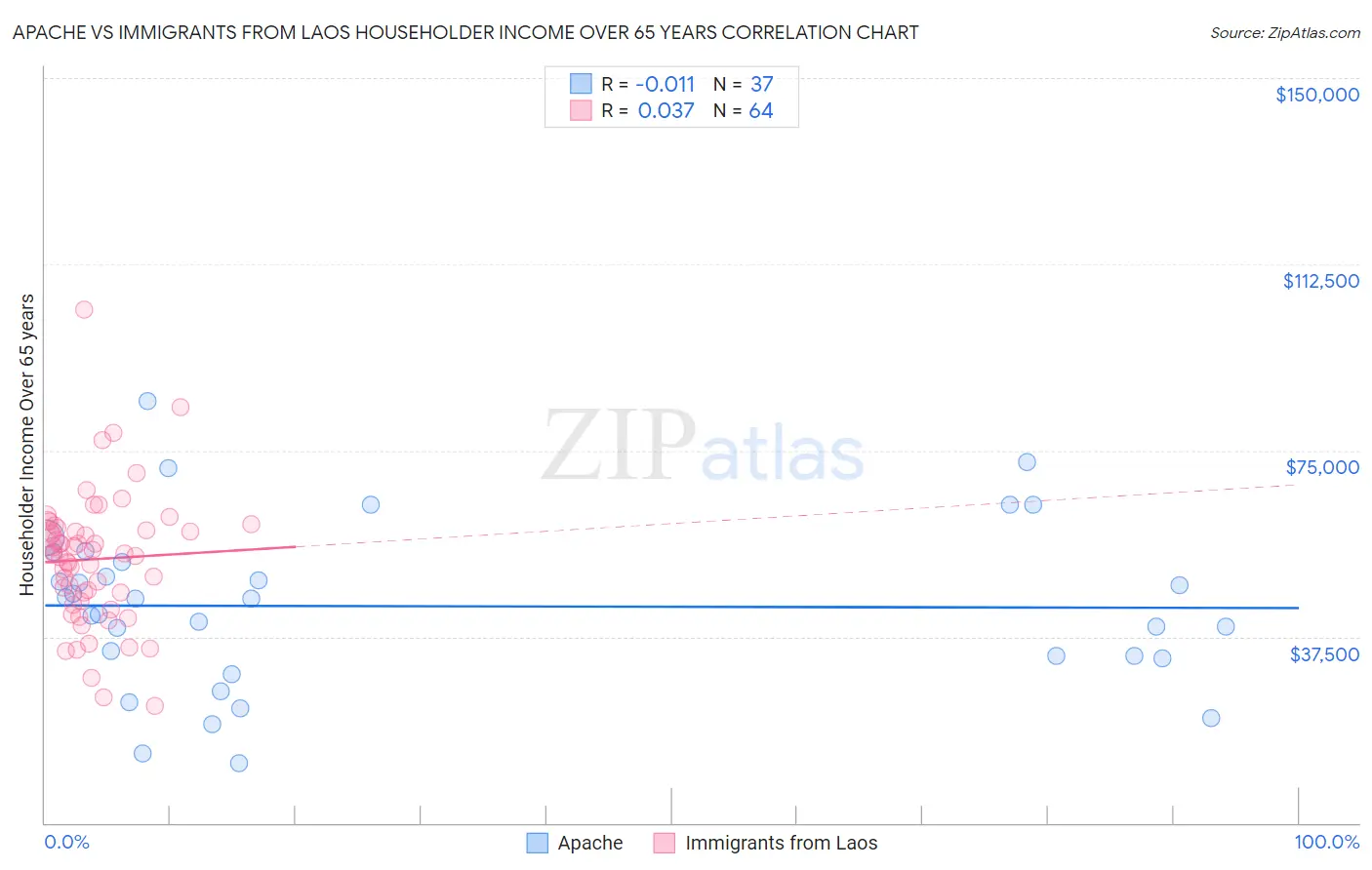 Apache vs Immigrants from Laos Householder Income Over 65 years