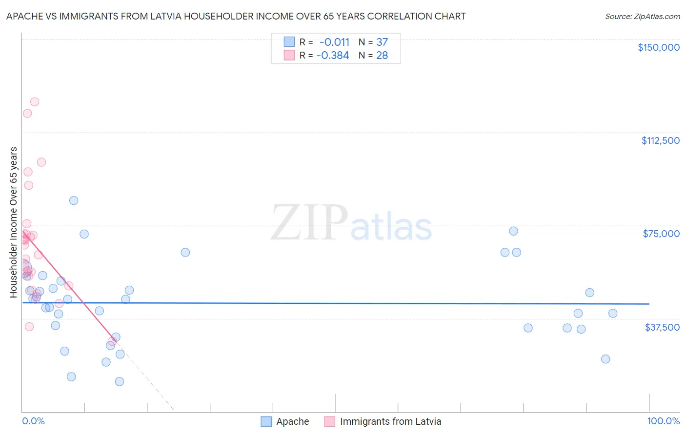 Apache vs Immigrants from Latvia Householder Income Over 65 years