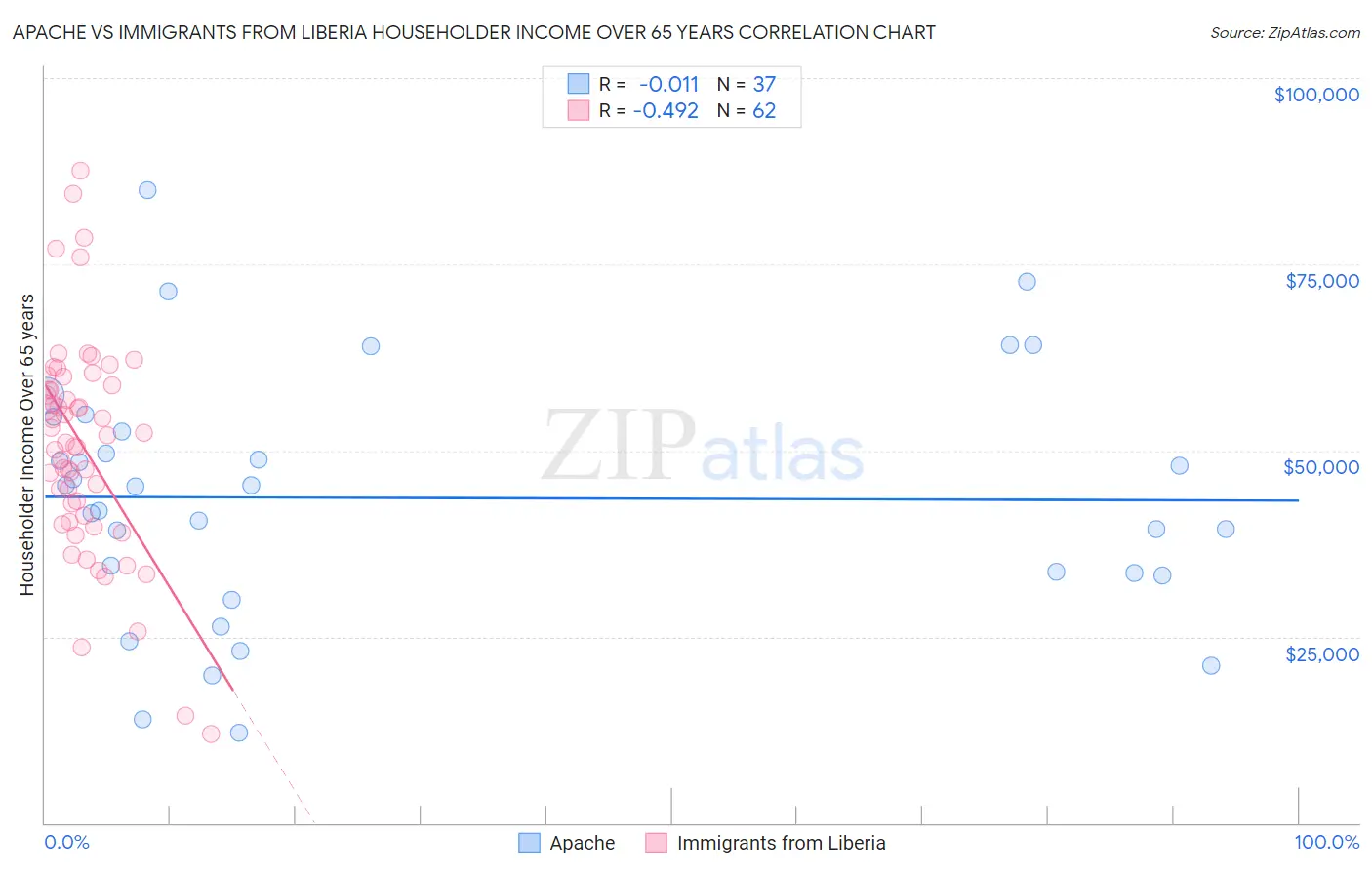 Apache vs Immigrants from Liberia Householder Income Over 65 years