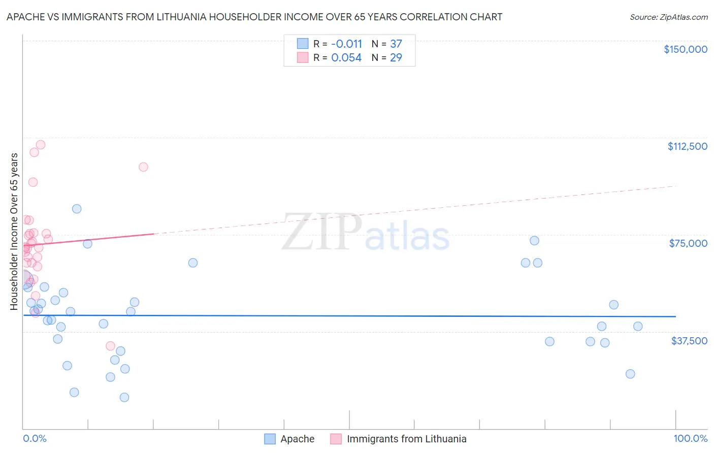Apache vs Immigrants from Lithuania Householder Income Over 65 years
