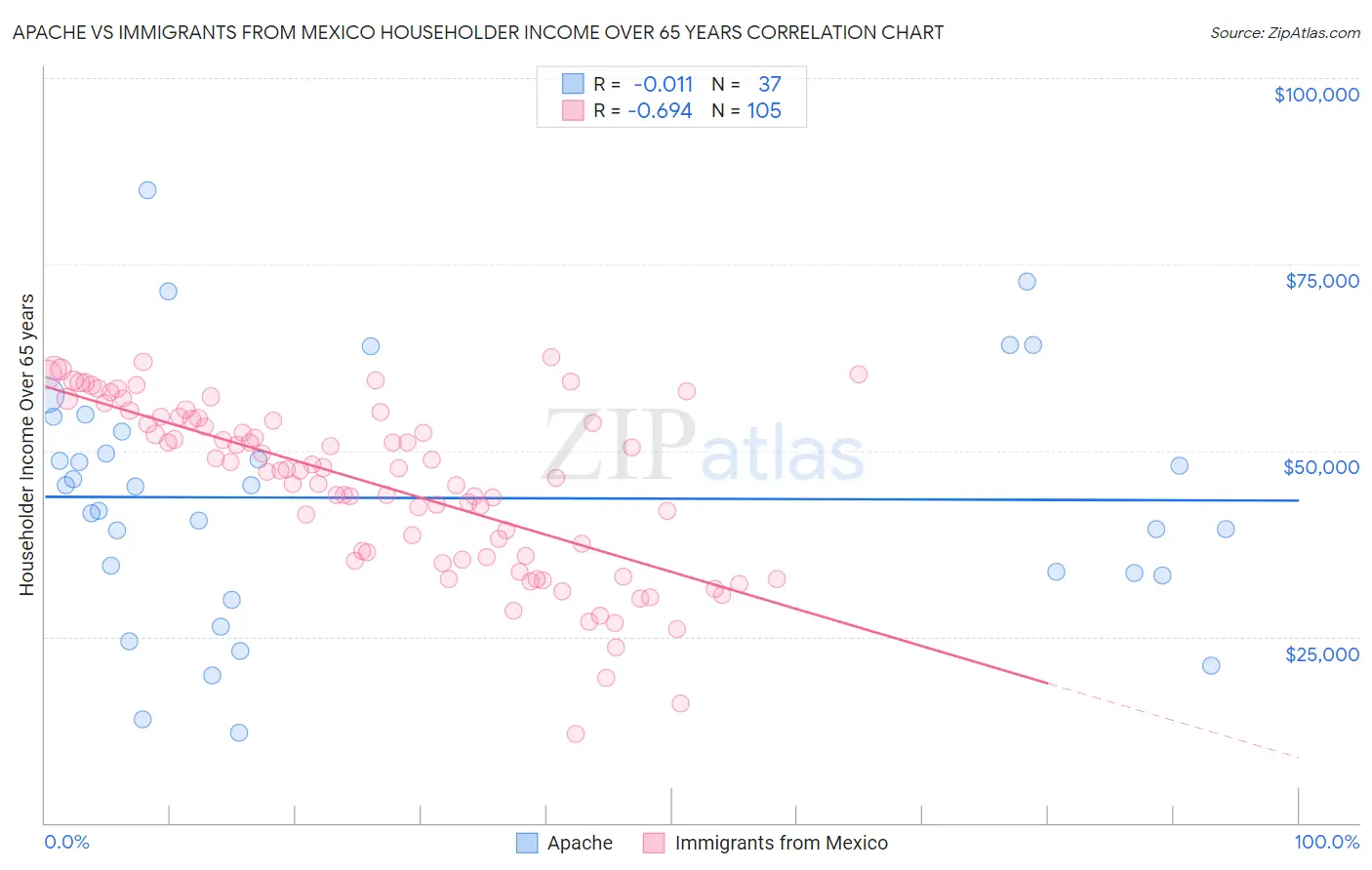 Apache vs Immigrants from Mexico Householder Income Over 65 years
