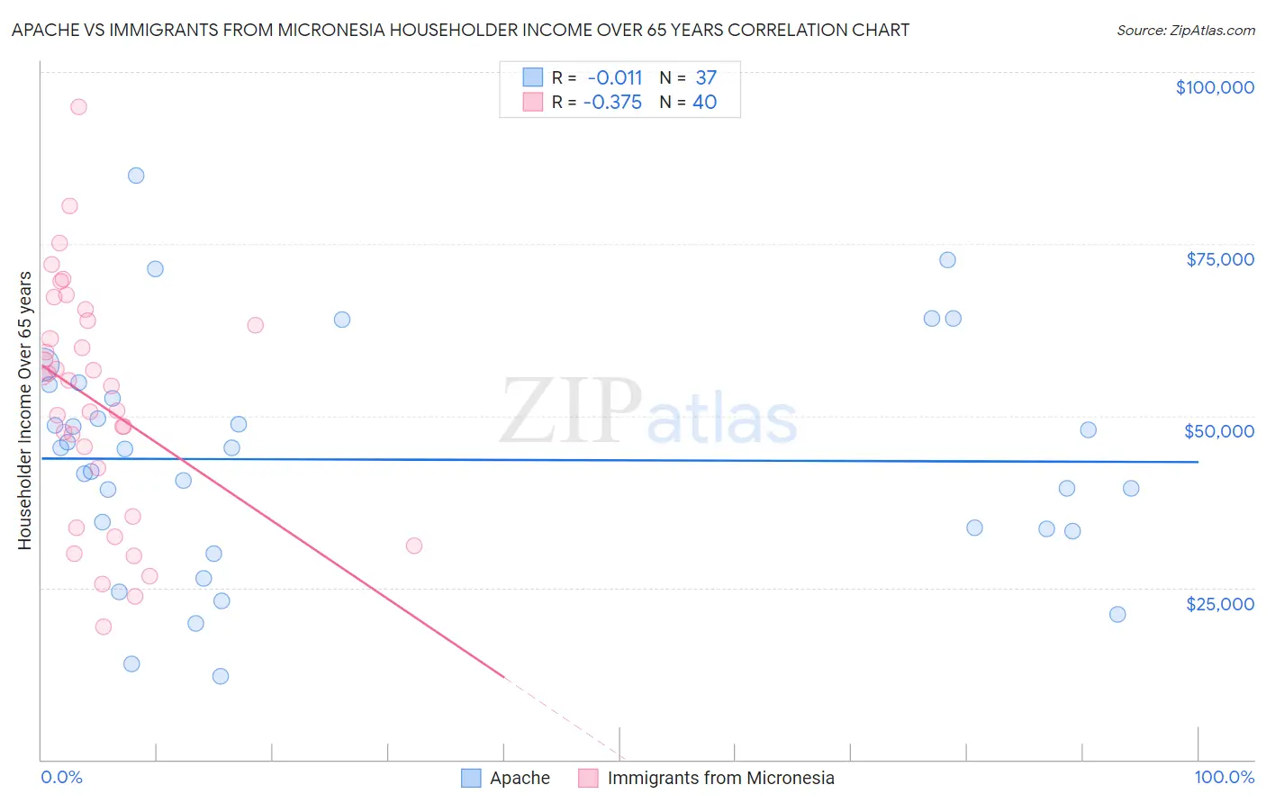 Apache vs Immigrants from Micronesia Householder Income Over 65 years
