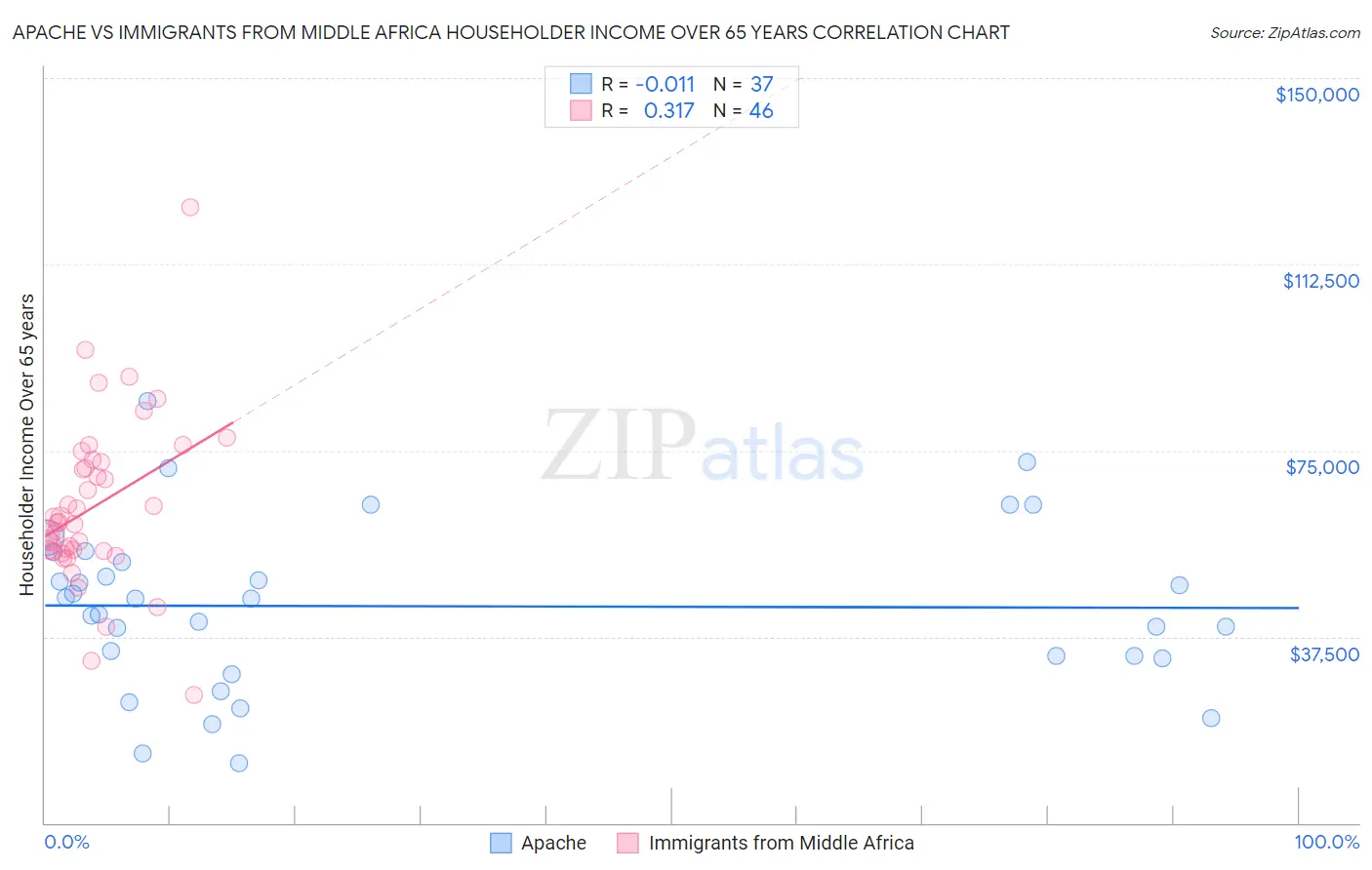 Apache vs Immigrants from Middle Africa Householder Income Over 65 years