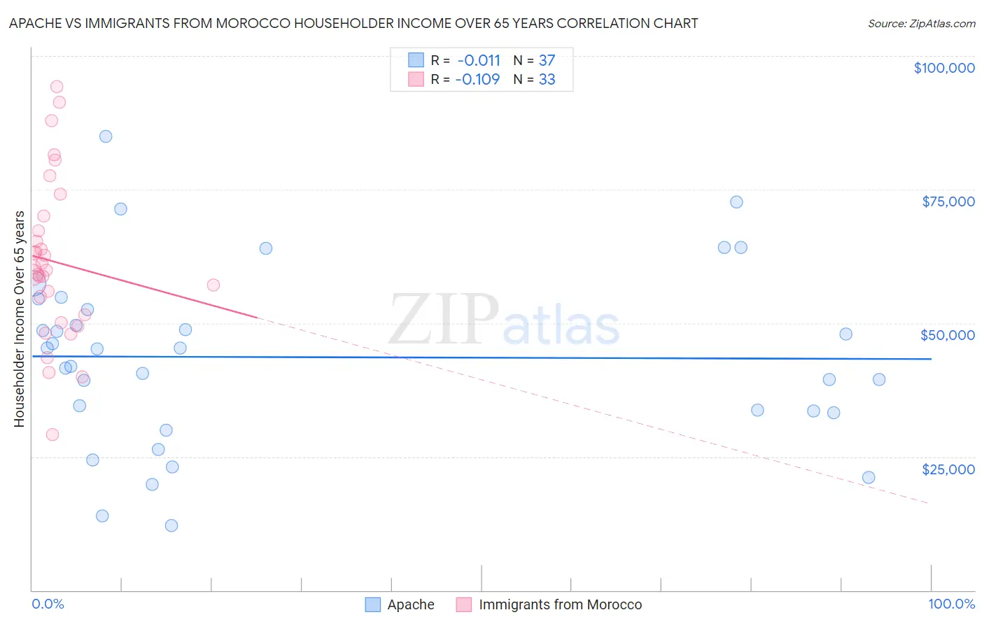 Apache vs Immigrants from Morocco Householder Income Over 65 years