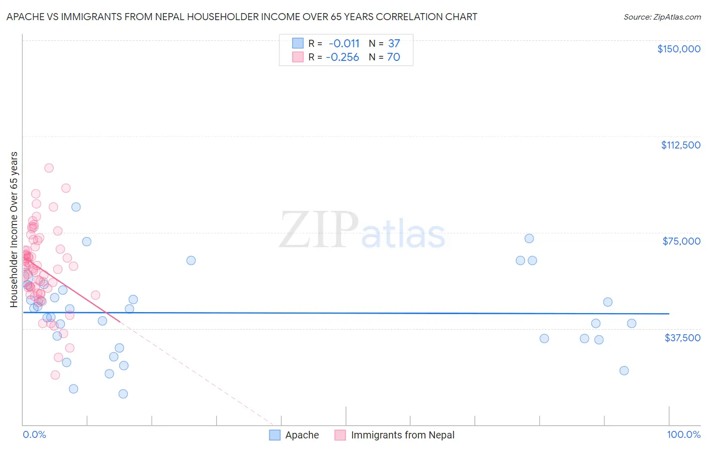 Apache vs Immigrants from Nepal Householder Income Over 65 years