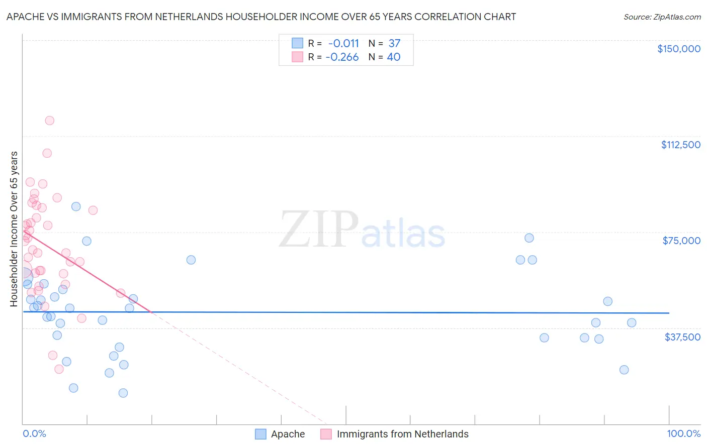 Apache vs Immigrants from Netherlands Householder Income Over 65 years