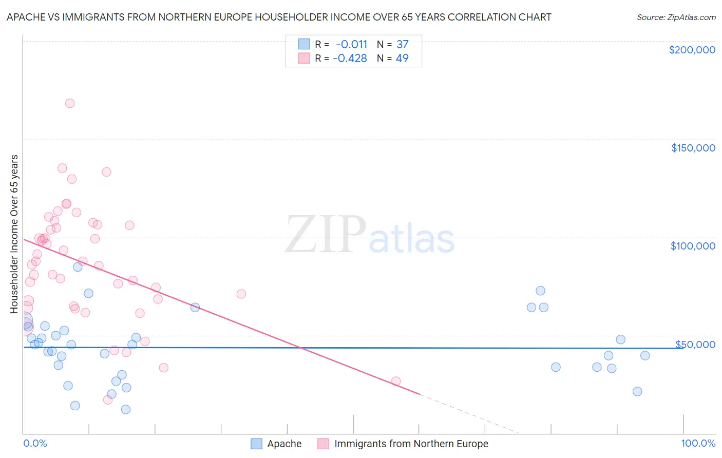 Apache vs Immigrants from Northern Europe Householder Income Over 65 years