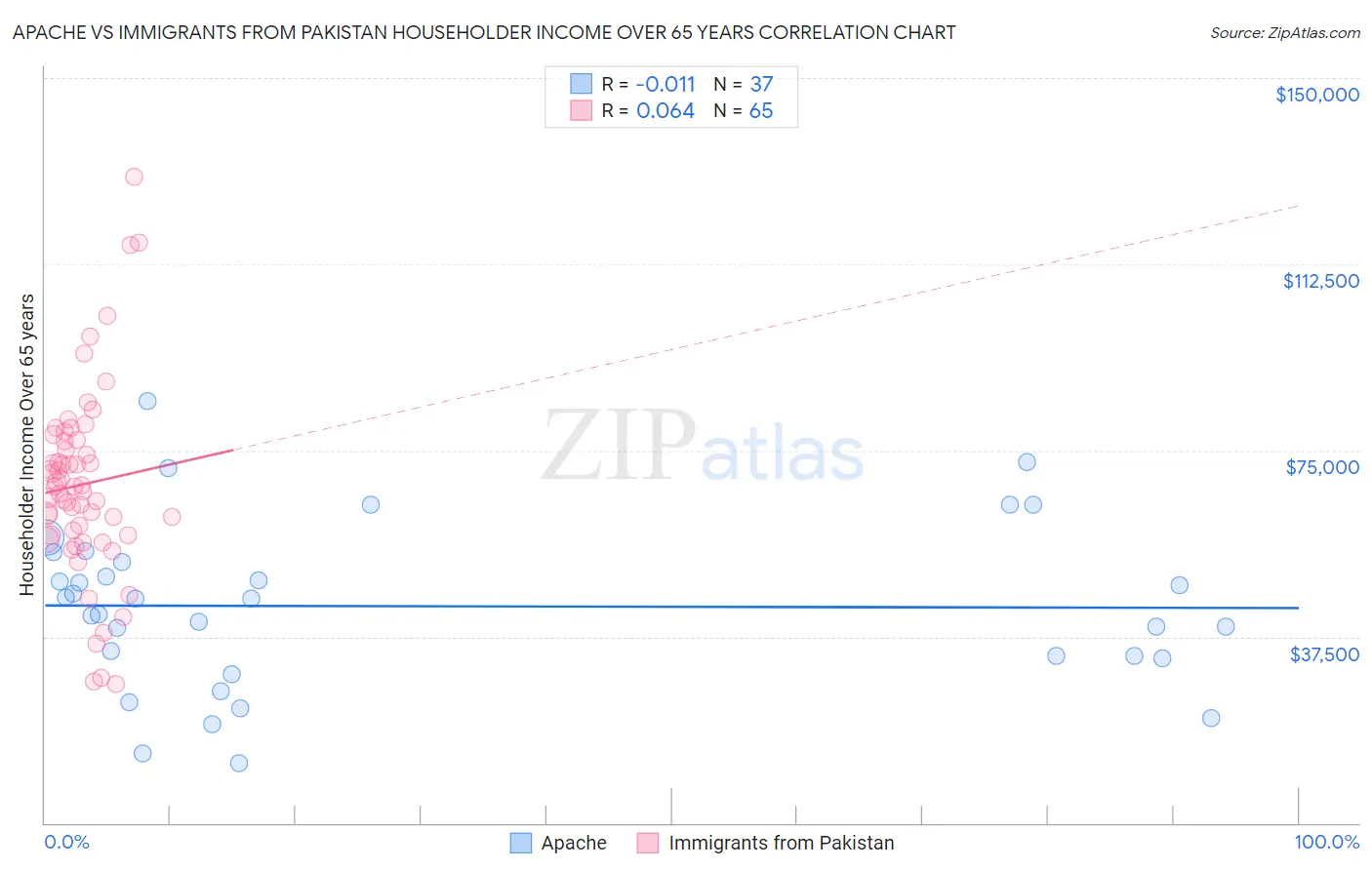 Apache vs Immigrants from Pakistan Householder Income Over 65 years