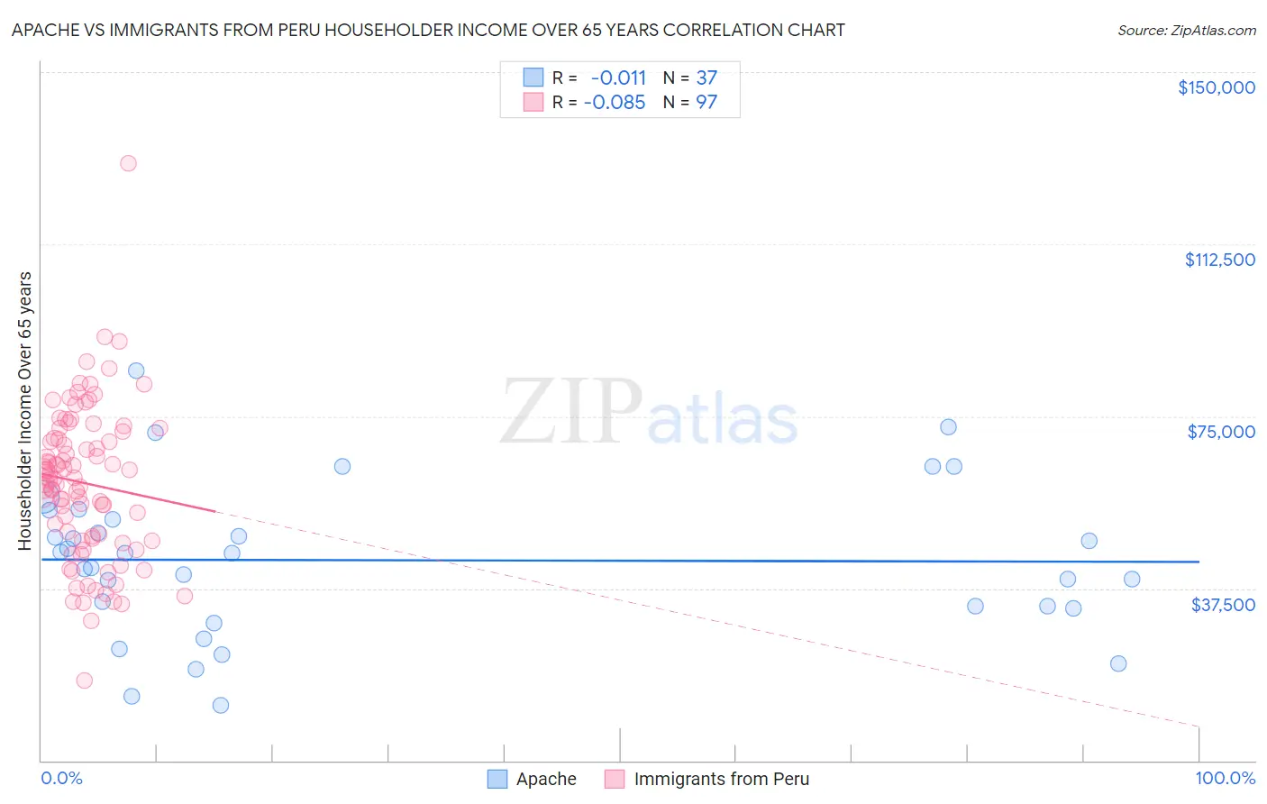 Apache vs Immigrants from Peru Householder Income Over 65 years