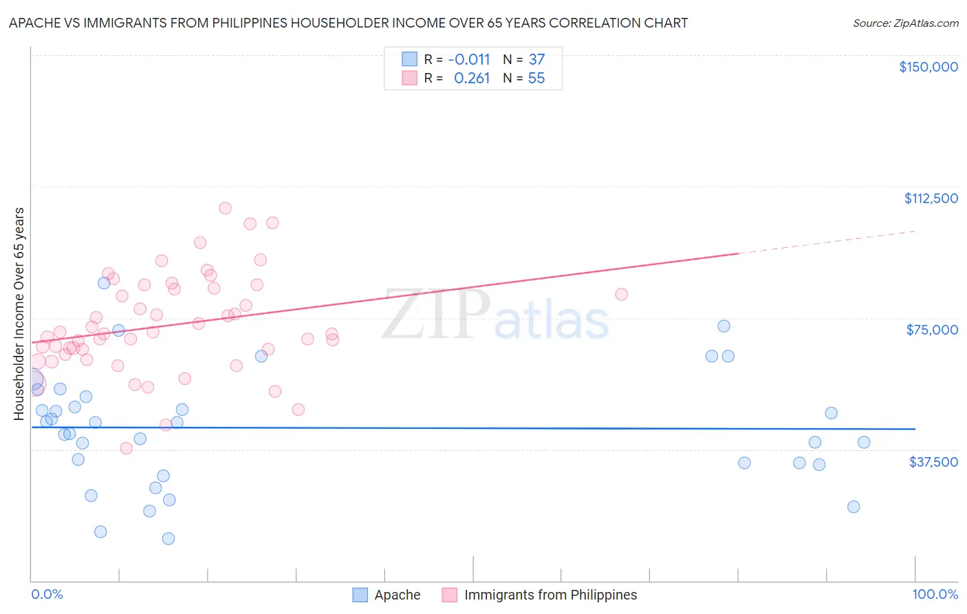 Apache vs Immigrants from Philippines Householder Income Over 65 years