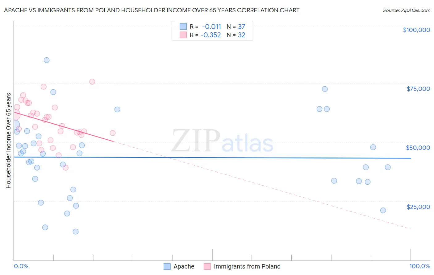 Apache vs Immigrants from Poland Householder Income Over 65 years