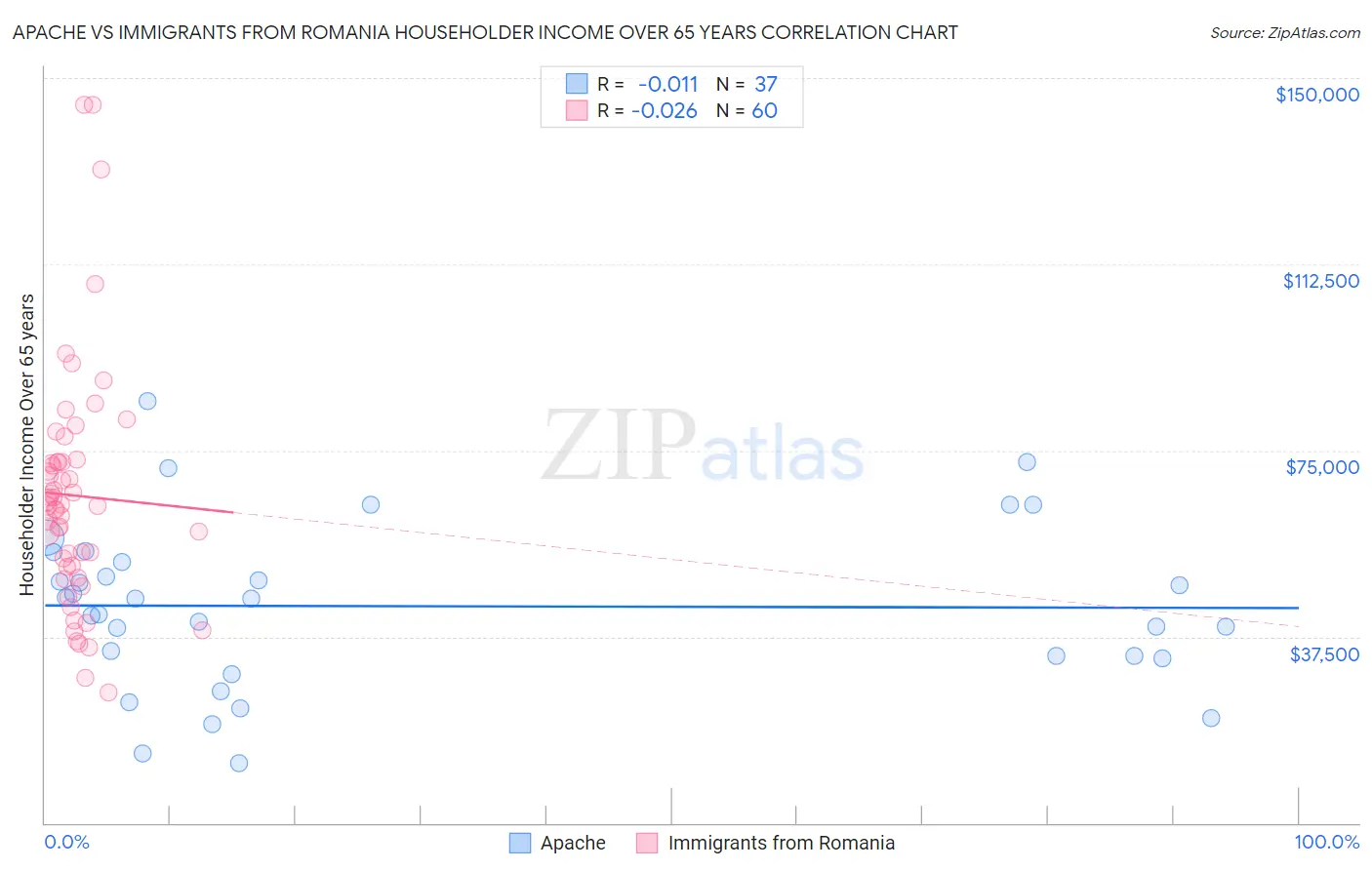Apache vs Immigrants from Romania Householder Income Over 65 years