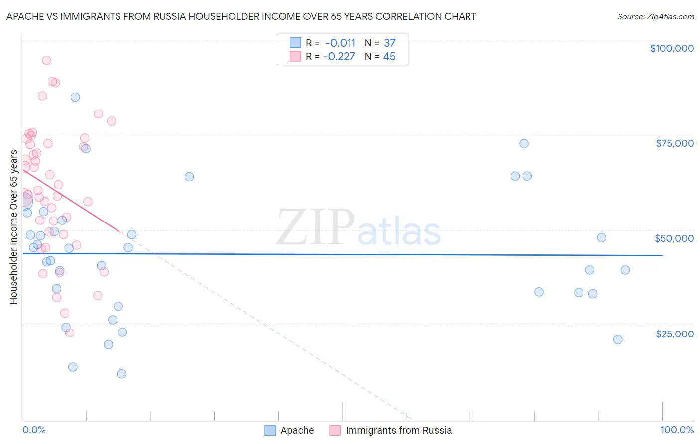 Apache vs Immigrants from Russia Householder Income Over 65 years