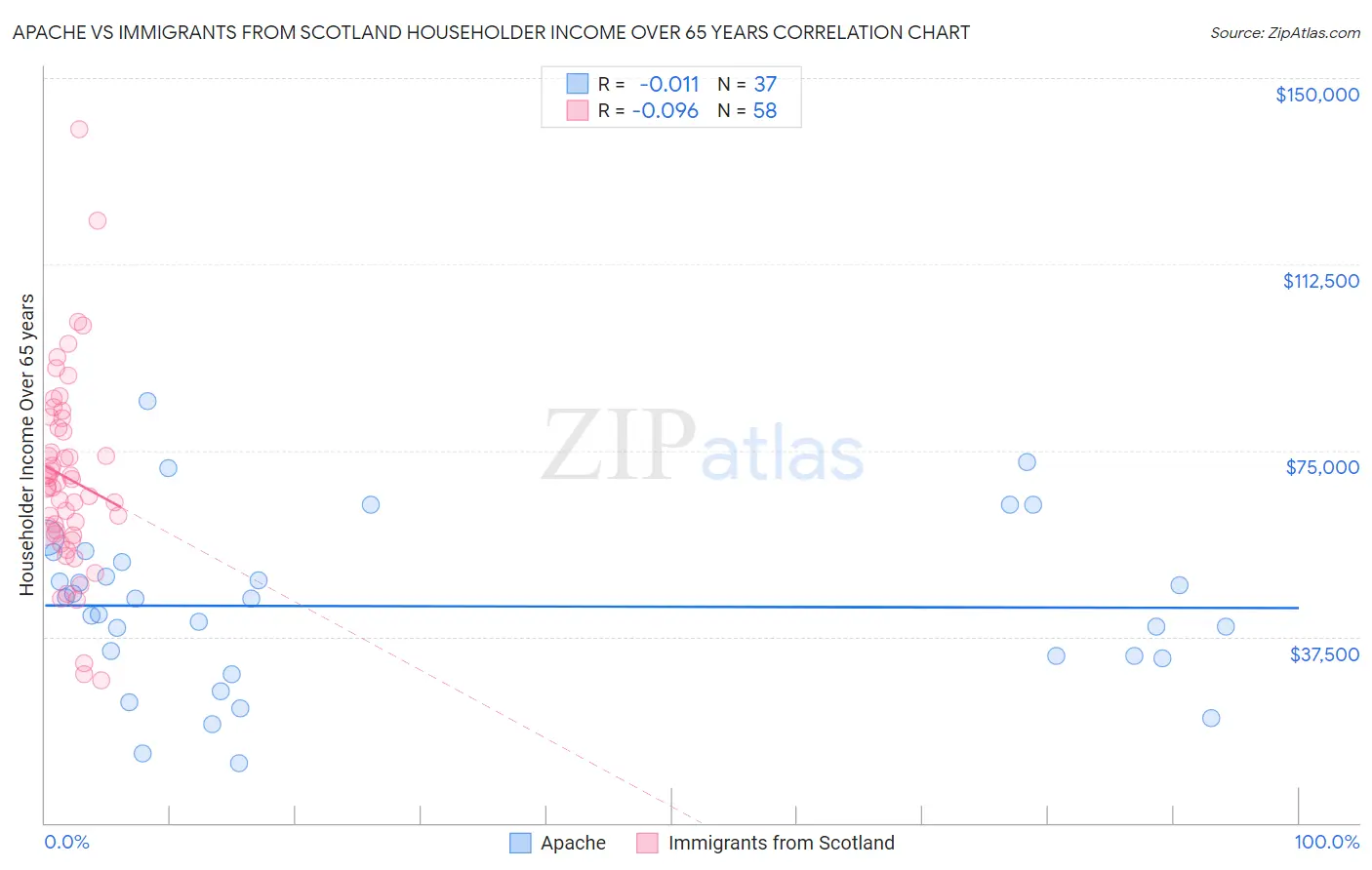 Apache vs Immigrants from Scotland Householder Income Over 65 years