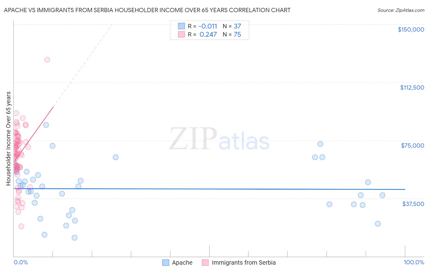 Apache vs Immigrants from Serbia Householder Income Over 65 years