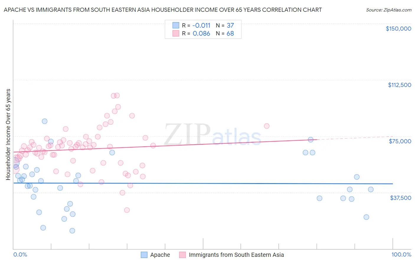 Apache vs Immigrants from South Eastern Asia Householder Income Over 65 years