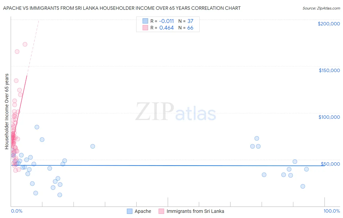 Apache vs Immigrants from Sri Lanka Householder Income Over 65 years
