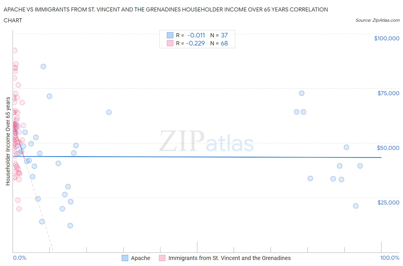 Apache vs Immigrants from St. Vincent and the Grenadines Householder Income Over 65 years
