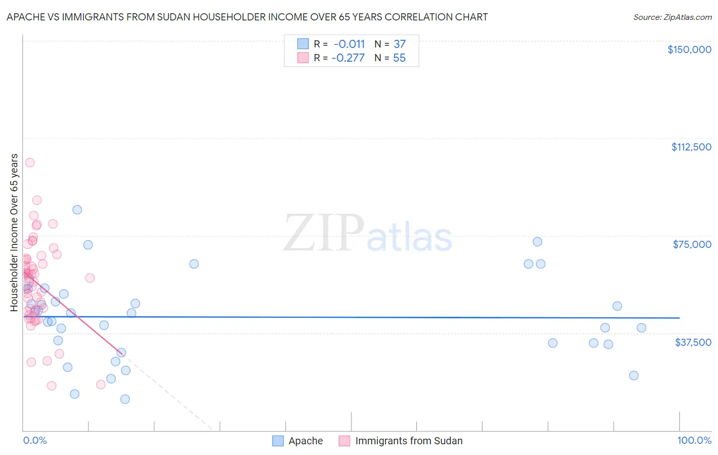 Apache vs Immigrants from Sudan Householder Income Over 65 years