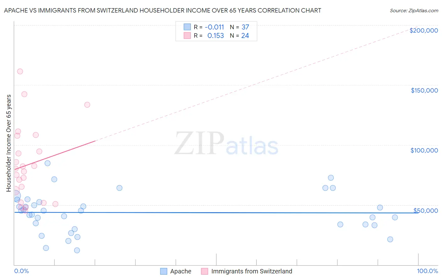 Apache vs Immigrants from Switzerland Householder Income Over 65 years